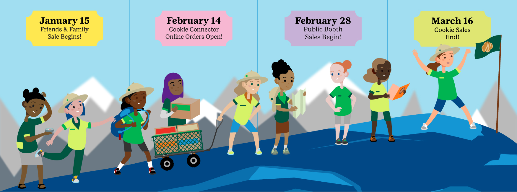 2023 Girl Scout Cookie season timeline. Dates from left to right read: January 13 - Friends & Family Sale Begins! February 17 - Cookie Connector Online Orders Open! March 3 - Public Booth Sales Begin! March 19 - Cookie Sales End!